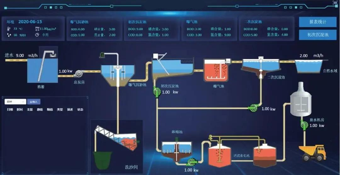 污水處理廠信息化建設(shè)流程