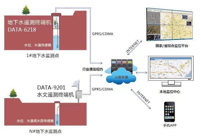 地下水水位的監測方法——地下水位監測(圖3)