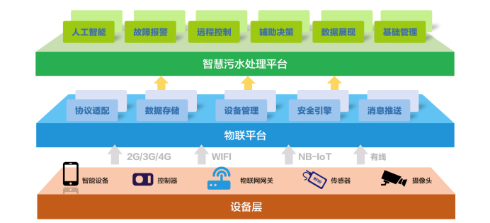 水處理行業(yè)現(xiàn)狀 為什么說(shuō)智慧水利是水處理發(fā)展的未來(lái)趨勢(shì)？(圖1)