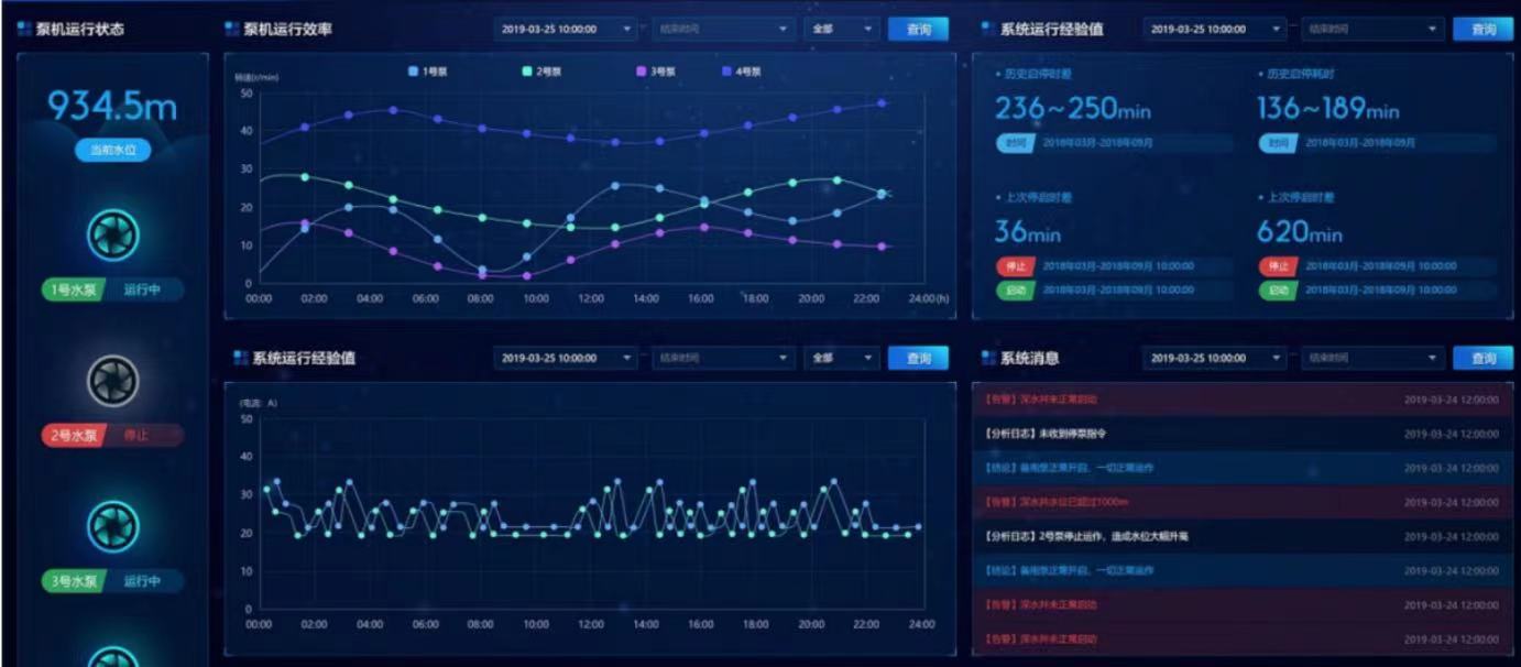 一體化泵站是什么東西 泵站自動化控制系統(圖3)