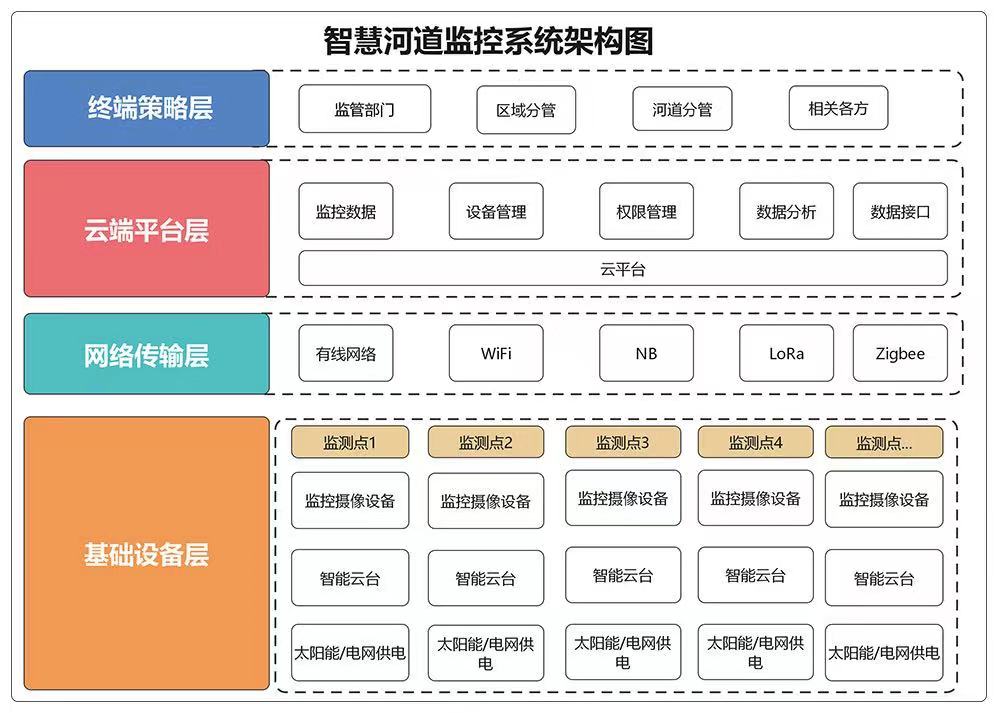 智慧河道云平臺解決方案 智能河道監測(圖2)