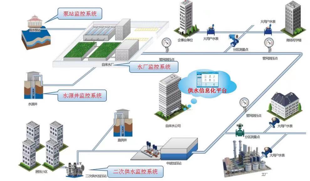 水務數字化運營管理系統——數字化在水務平臺的應用(圖3)